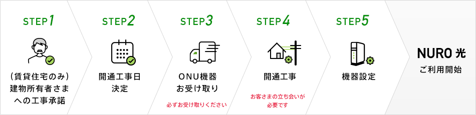下記記載のステップ1からご利用開始までの参考図