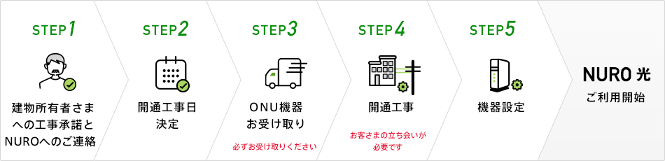下記記載のステップ1からご利用開始までの参考図