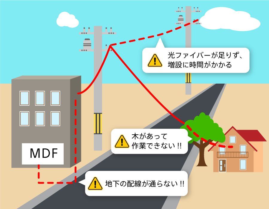 電柱からお客さま宅までに事前の工事が必要な場合の参考画像。例：光ファイバーが足りず増設に時間がかかる、木があって作業ができない、地下の配線が通らない。