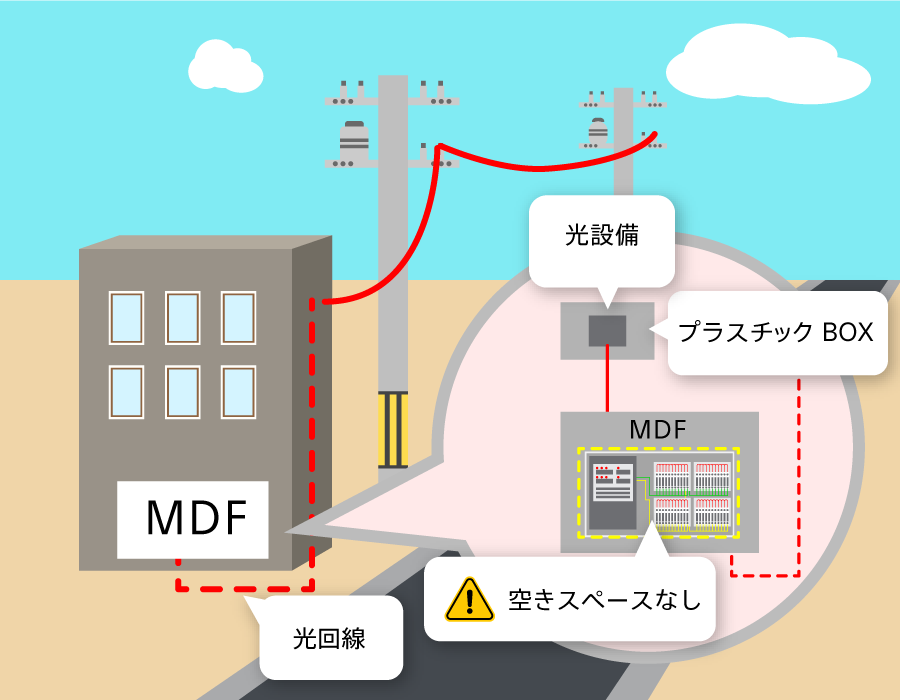 既存設備への工事が必要な場合の参考画像。例：MDFに空きスペースがない。