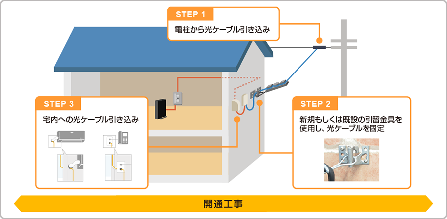 下記記載の各ステップのイメージ図