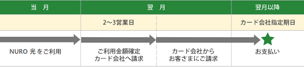 ご請求からお支払いまでの流れ
