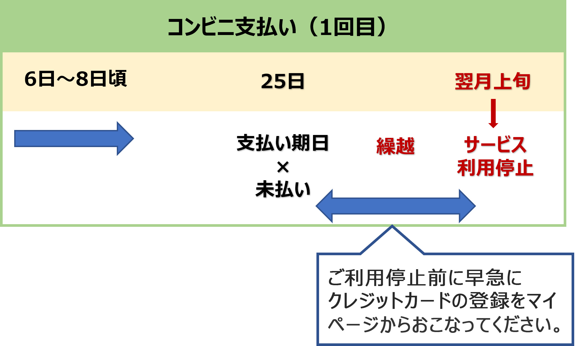 NURO 光 for マンション｜よくあるご質問 コンビニ払込票の支払い期限が過ぎた場合どうすればよいか知りたい