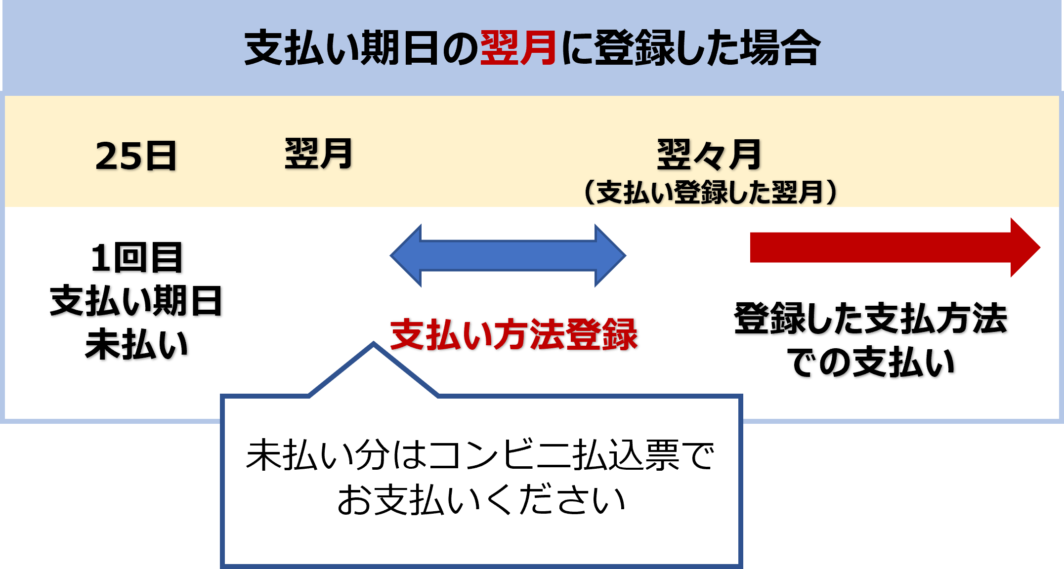 NURO 光 for マンション｜よくあるご質問 コンビニ払込票の支払い期限が過ぎた場合どうすればよいか知りたい