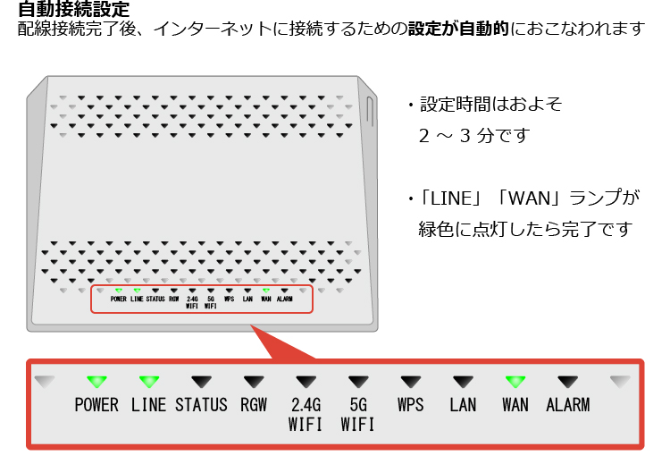 配線接続完了後、インターネットに接続するための設定が自動的におこなわれます。設定時間は２～３分です。「LINE」「WAN」ランプが緑色に点灯したら完了です。